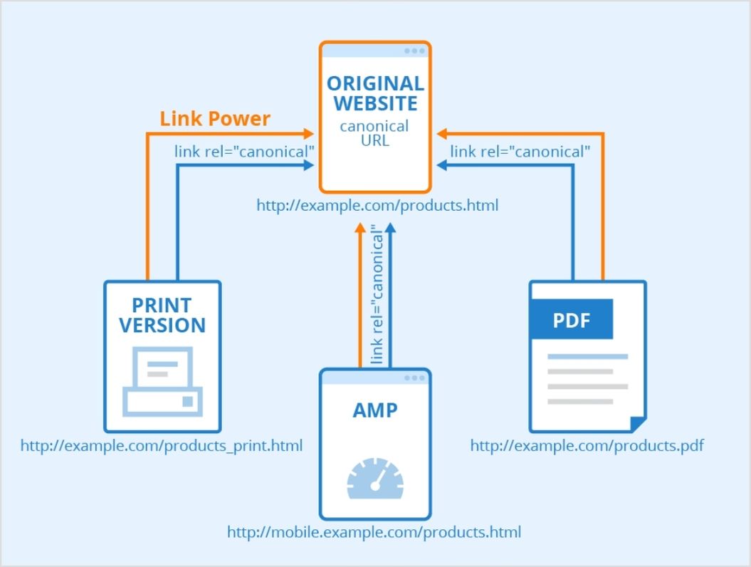 Canonical tags process