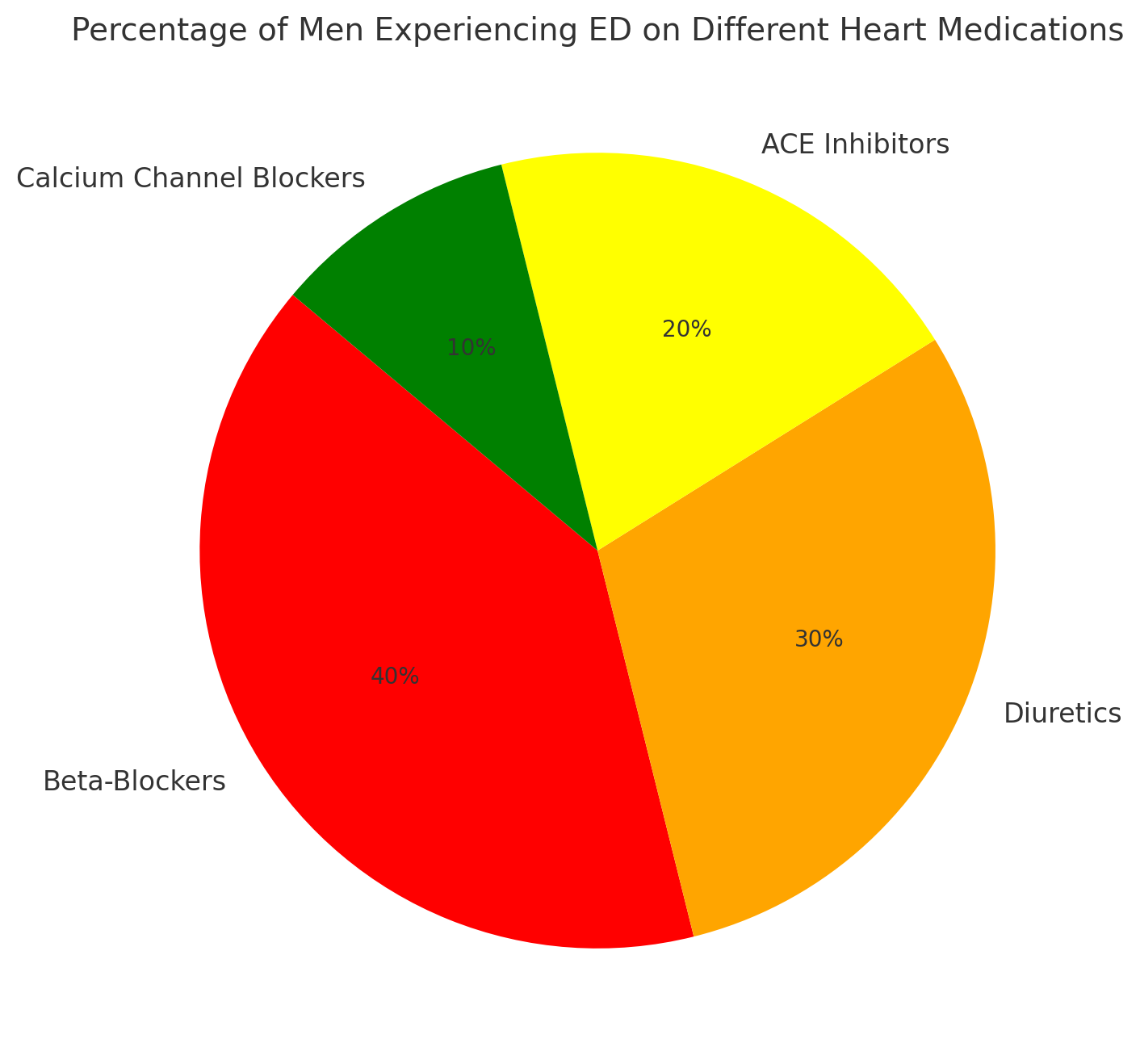 Pie chart showing percentage of men experiencing ED on different heart medications like beta-blockers.