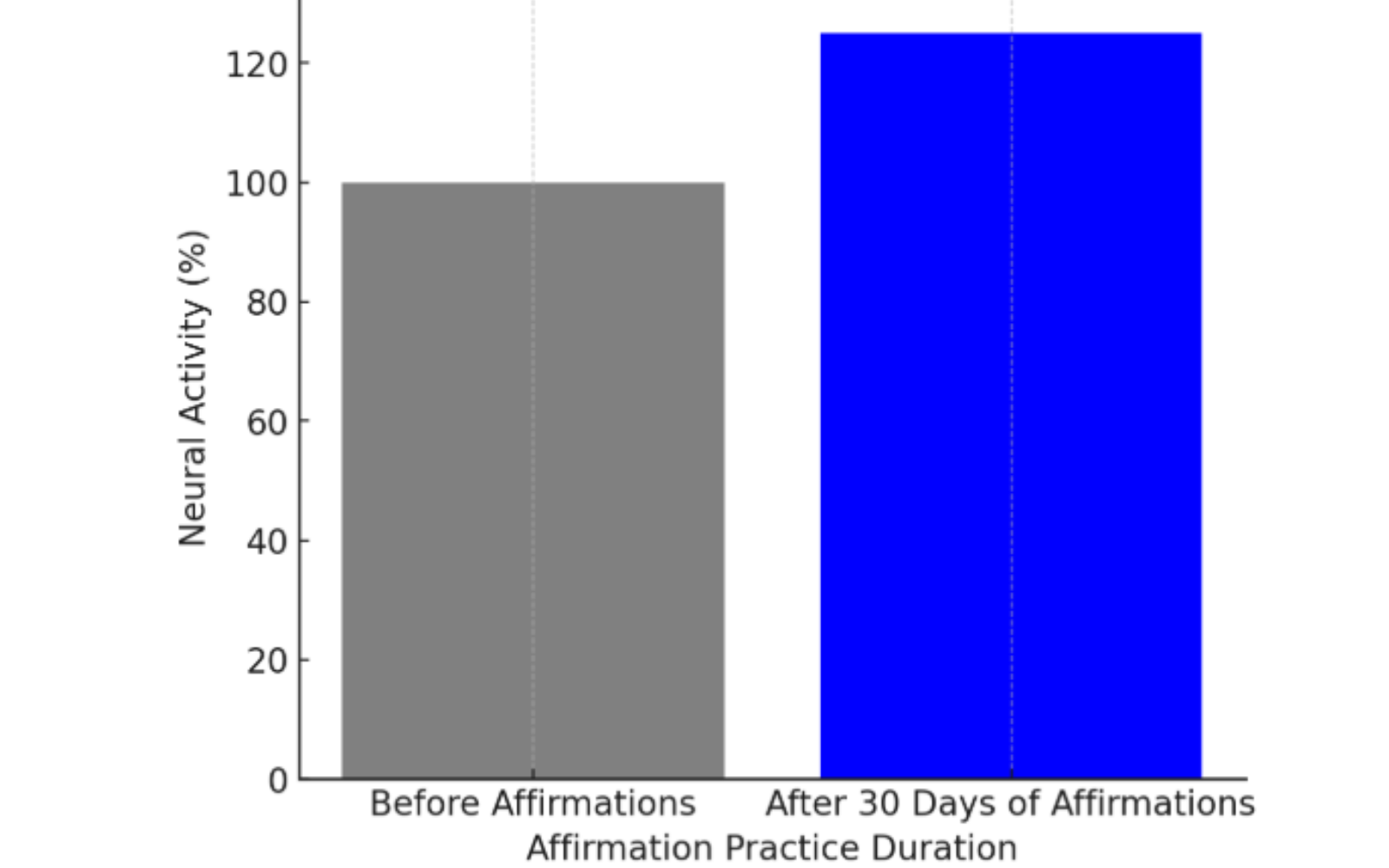 Bar chart showing increased neural activity after 30 days of affirmations, illustrating brain impact.