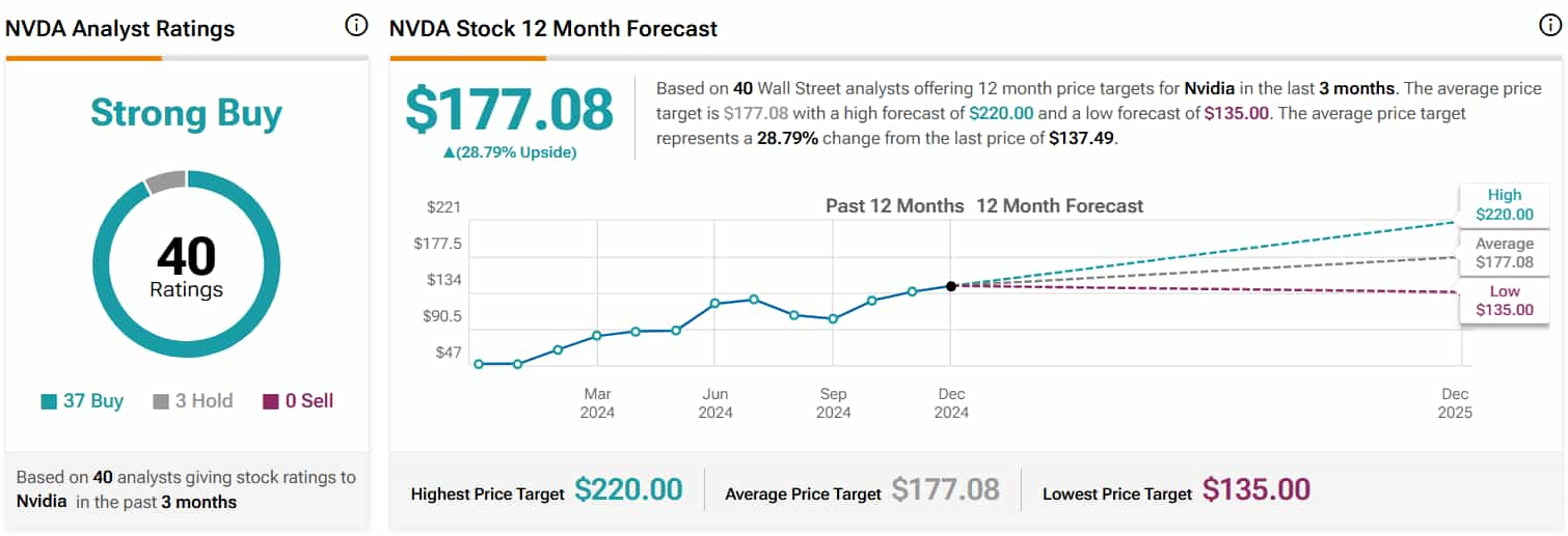 Consensus analyst rating for Nvidia shares