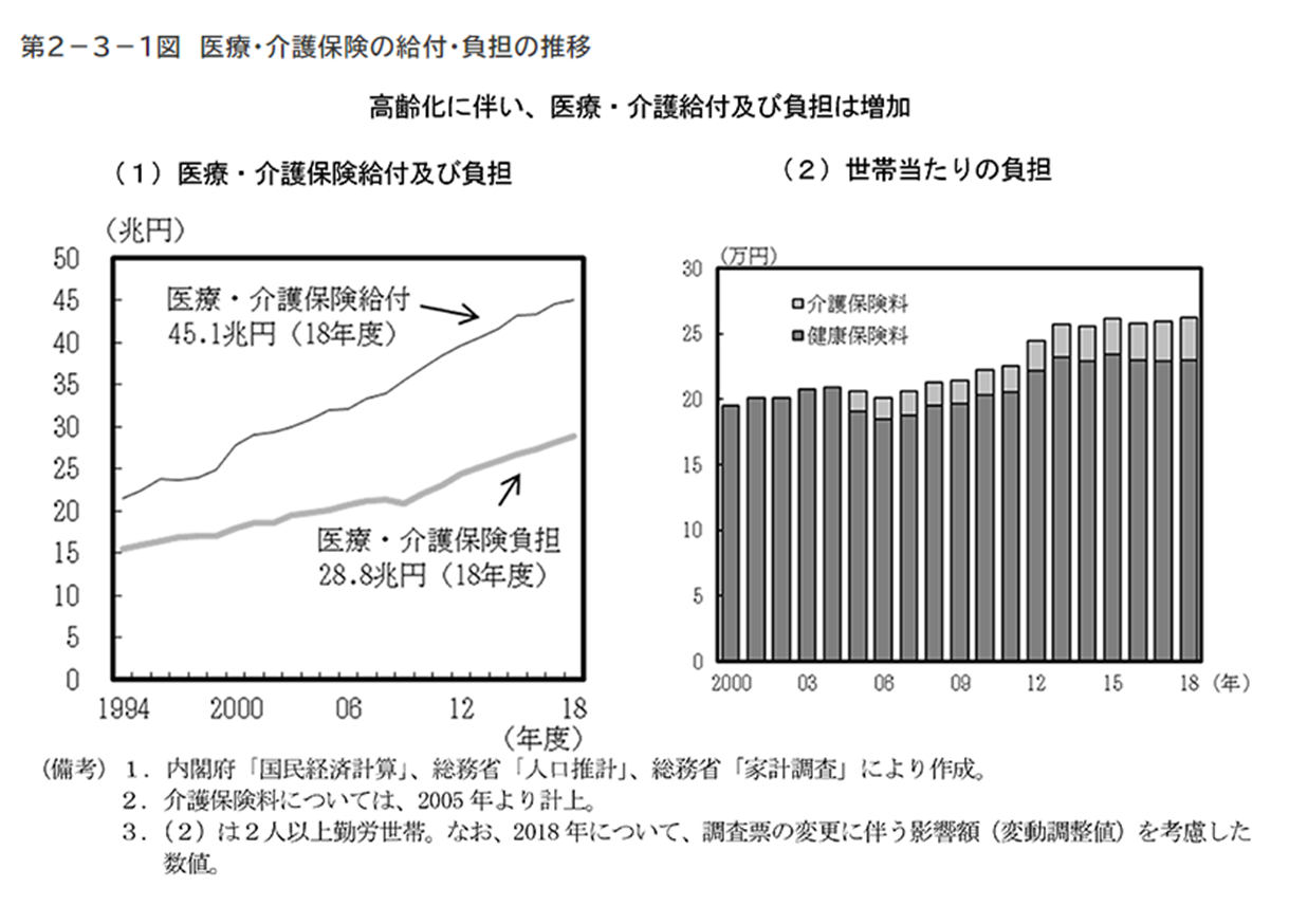 医療・介護保険の給付負担の推移