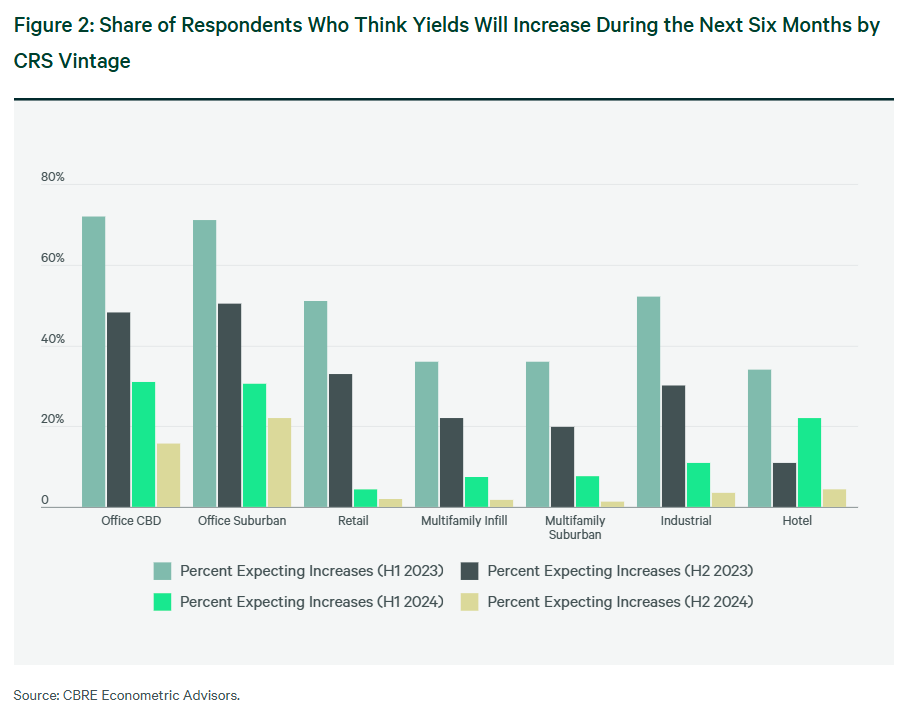 Share of Respondents Who Think Yields Will Increase During the Next Six Months by CRS Vintage