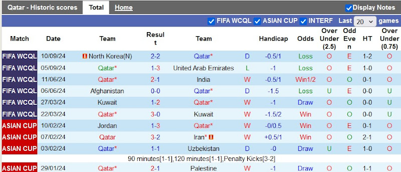 Thống kê phong độ 10 trận đấu gần nhất của Qatar