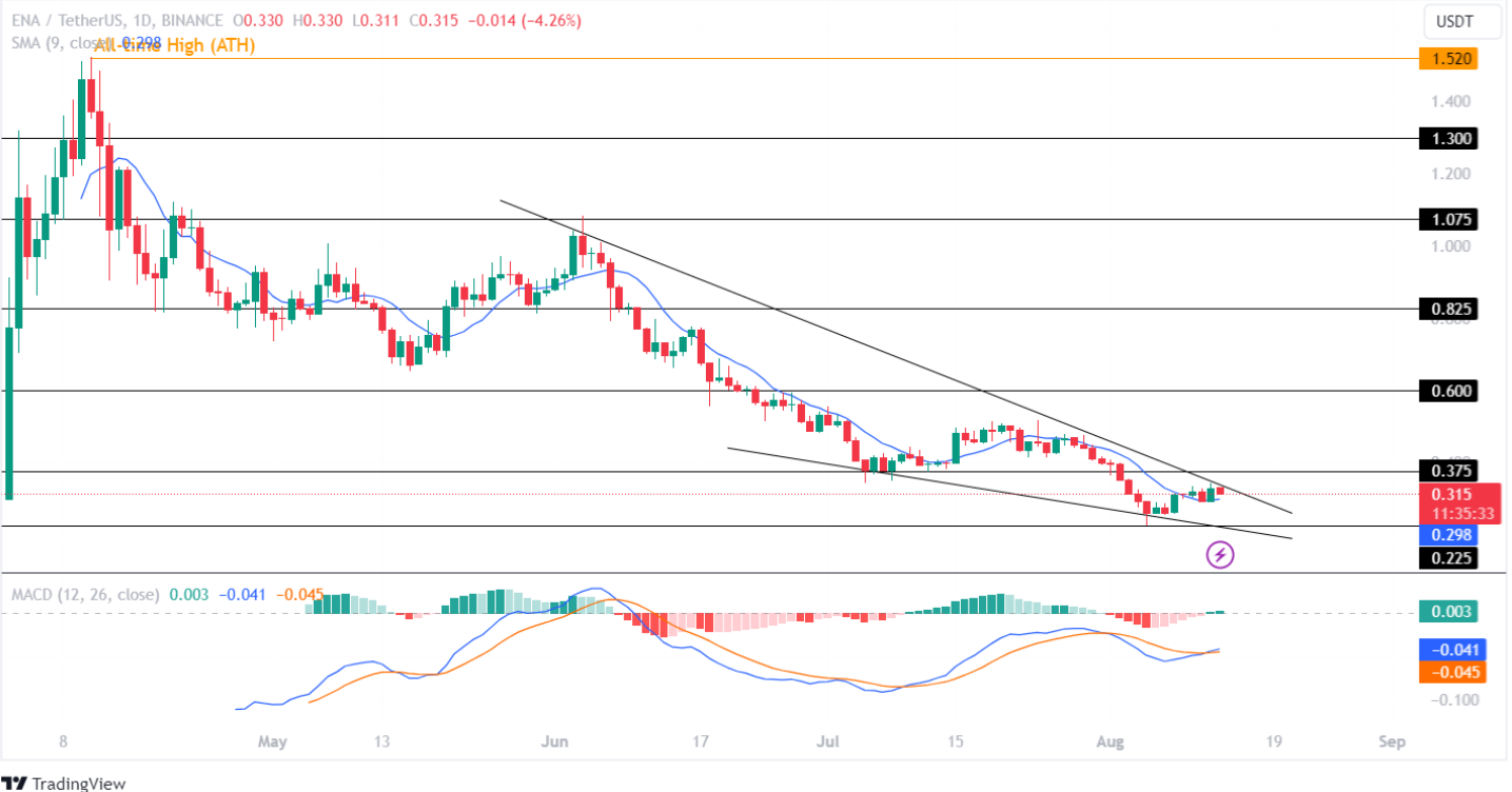 Ethena Price Analysis