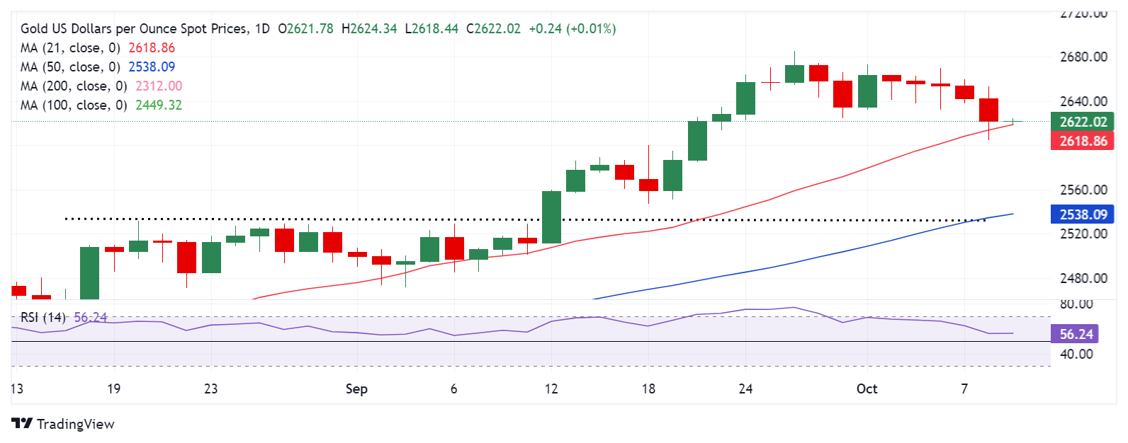 Phân tích kỹ thuật: Biểu đồ daily XAU/USD