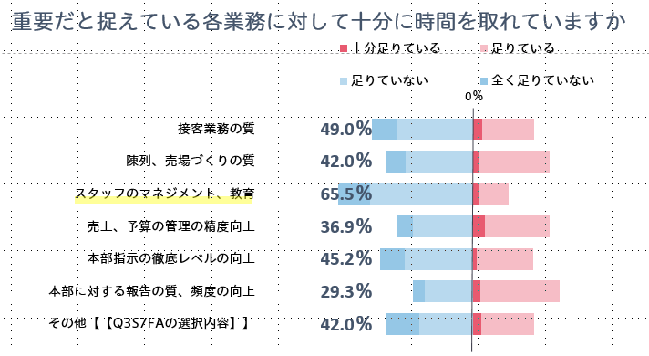 小売業で働く従業員の業務内容についての意識調査