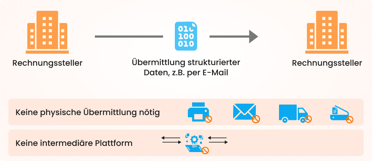 Übermittlung E-Rechnung 2025