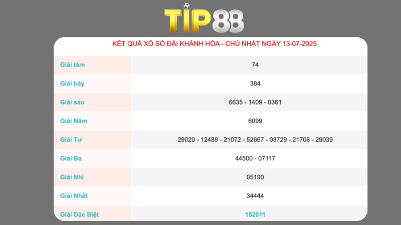 Kết quả xổ số Khánh Hoà ngày 13/07/2025