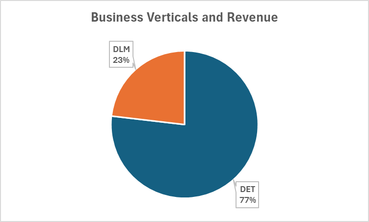 Business verticals and revenue of cyient