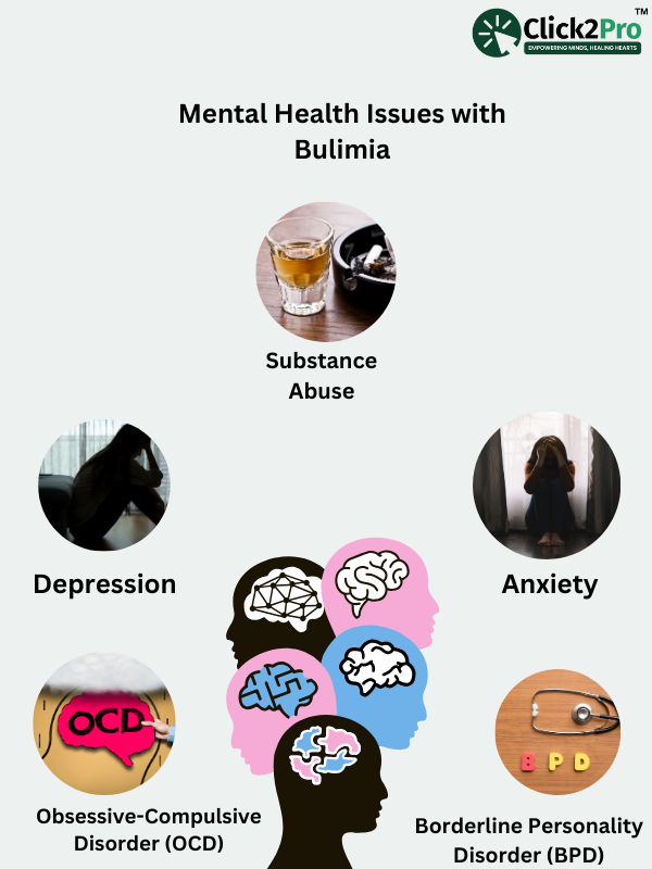 Infographic on mental health issues with bulimia including substance abuse, anxiety, depression, OCD, and BPD.