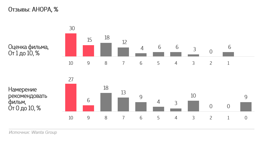 Wanta Group узнала впечатления зрителей от фильма Анора