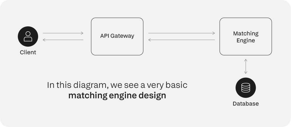 Matching Engine 101: The Challenges of Matching Orders Quickly and Reliably