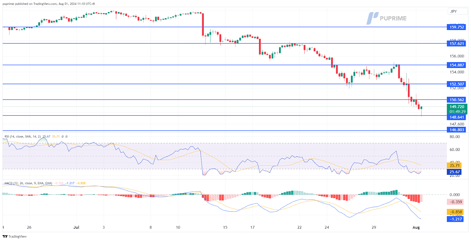 USD/JPY price chart prop trading 1 August 2024