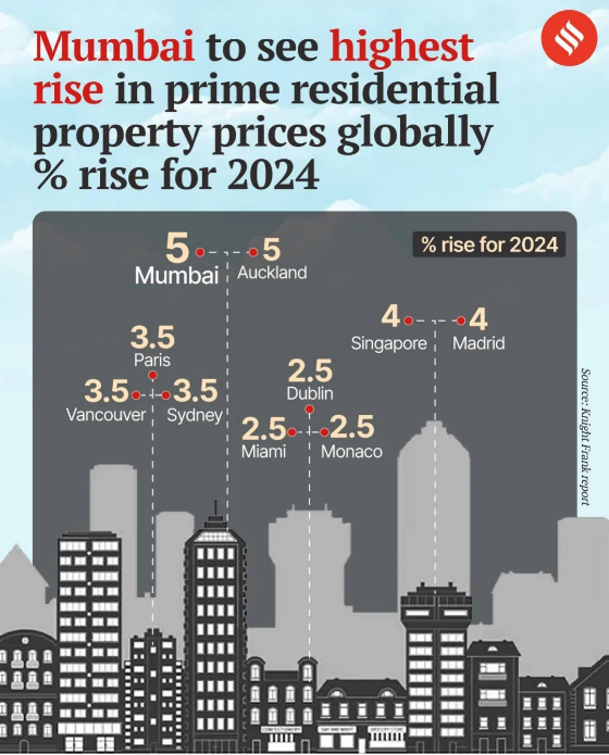 Mumbai to see highest rise in prime residential property prices globally: report : r/mumbai