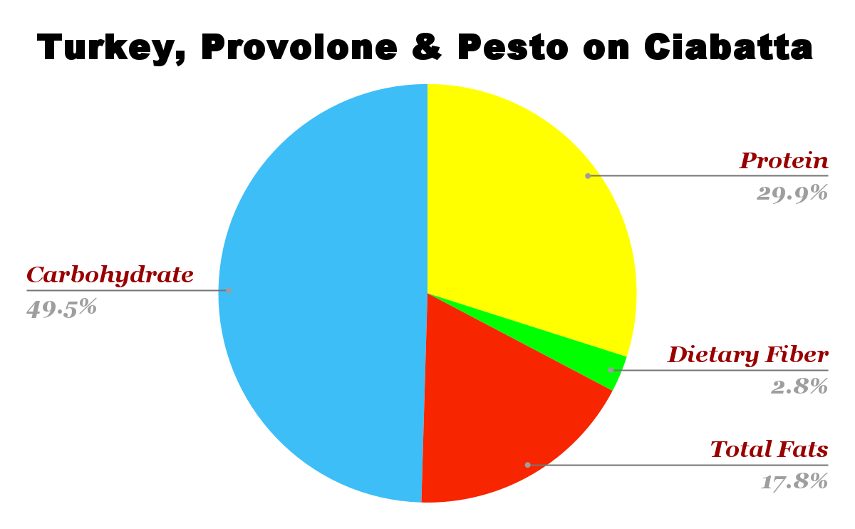 Turkey Provolone & Pesto on Ciabatta Nutrition Chart