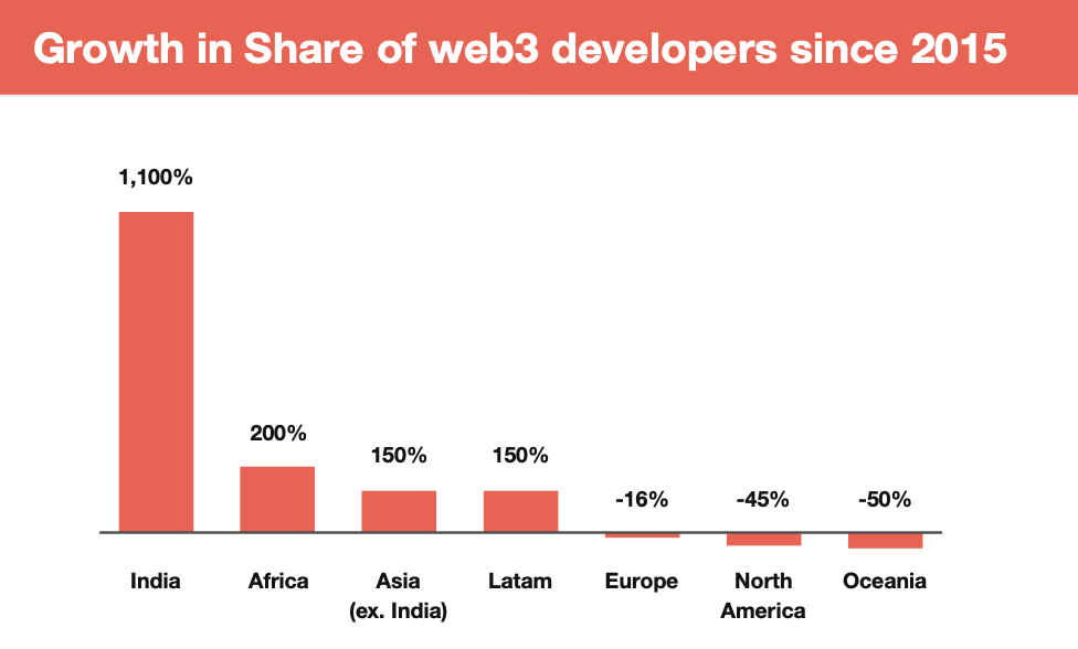 $564M in fresh funding, but no home for it? — India’s web3 market is running on pure chaos - 6