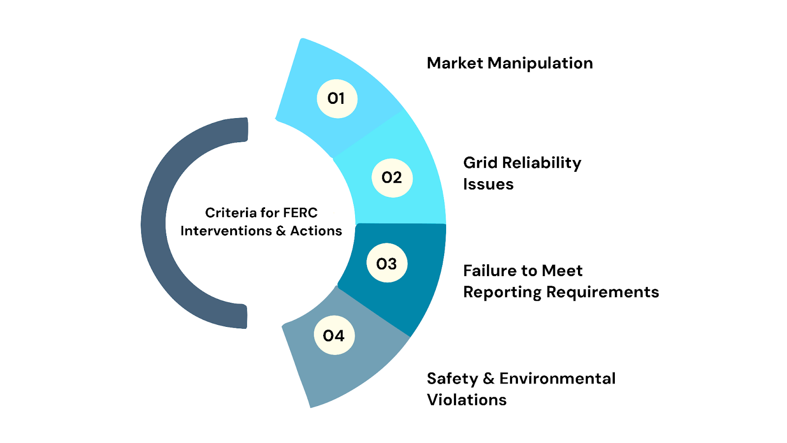 Criteria for FERC Interventions and Actions