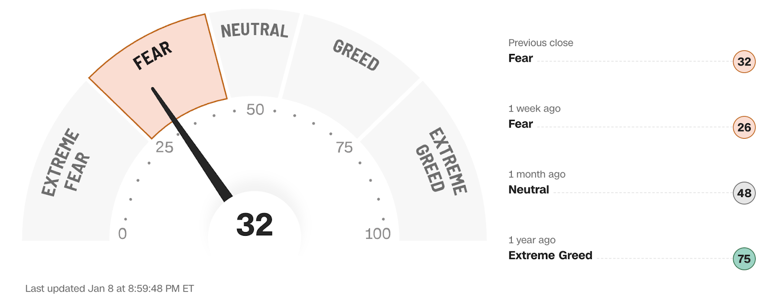 A gauge diagram indicating a value of 32 in the 'Fear' zone, hinting at market sentiment.