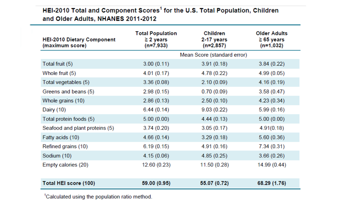 Healthy Eating Index
