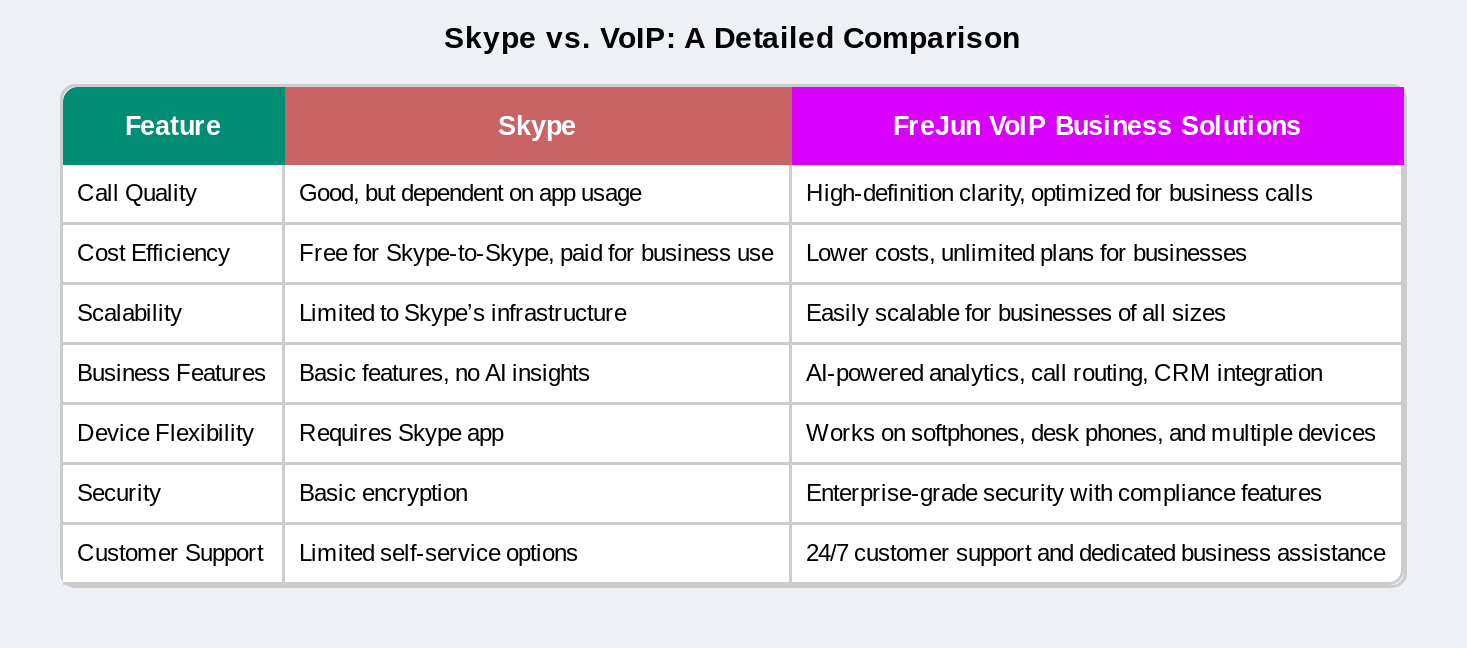 Skype vs VOIP