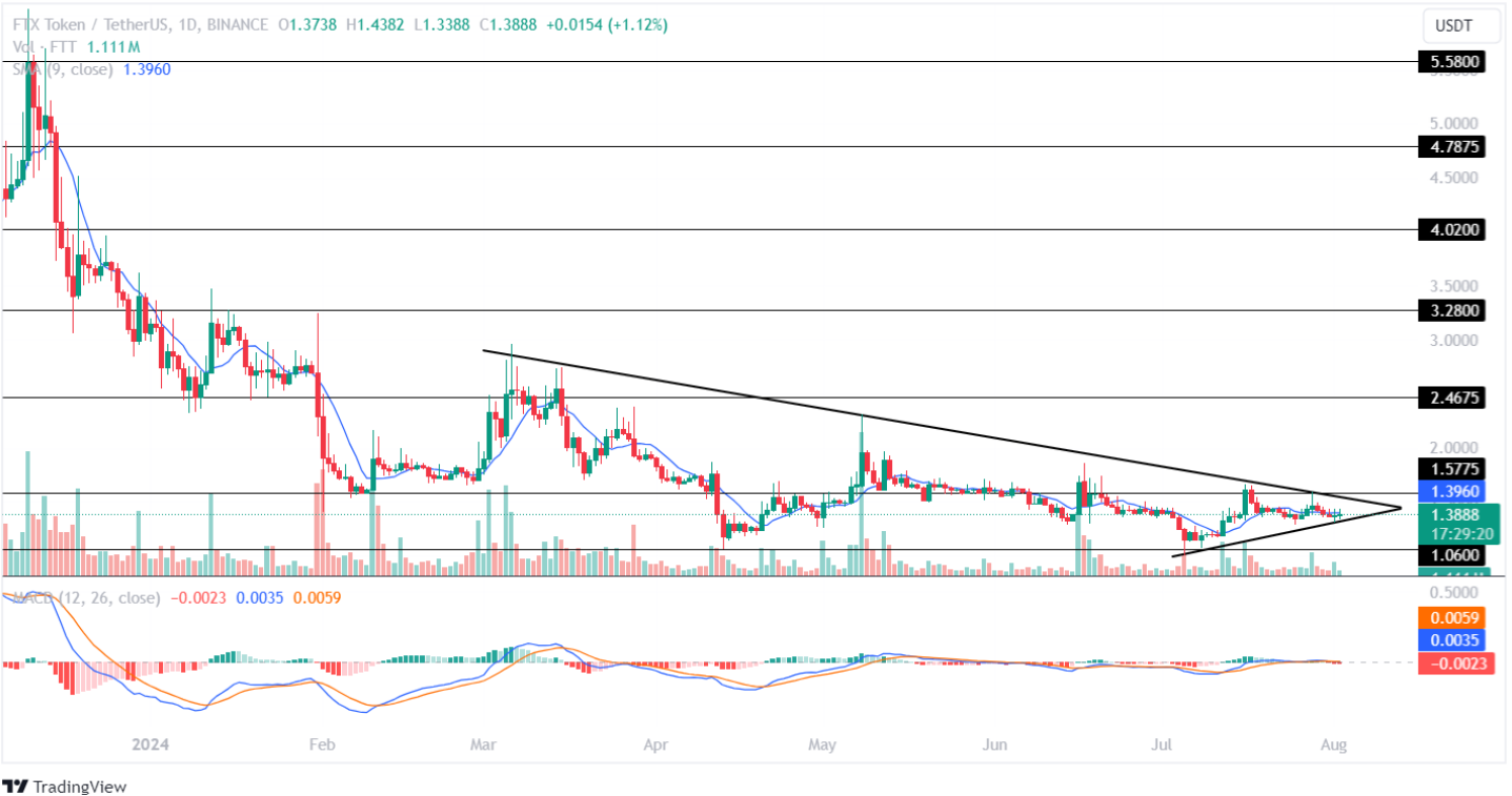 การคาดการณ์ราคา FTX Token: ราคา FTT จะสูงเป็นประวัติการณ์ 100% ใน AltSeason นี้หรือไม่