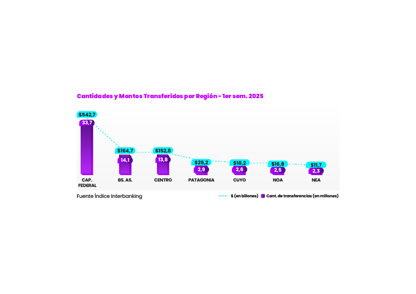 cantidades y montos transferidos por region - 1er sem 2025