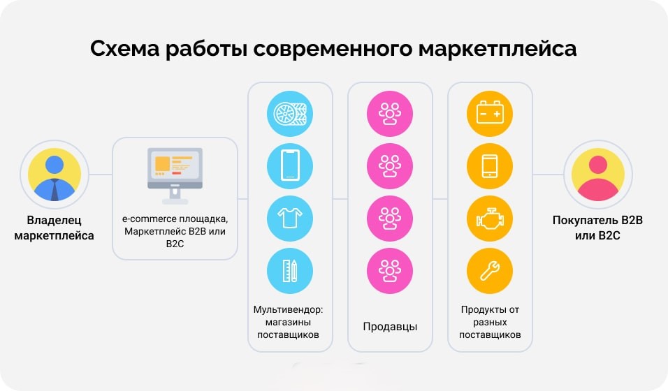 Схема работы современного маркетплейса