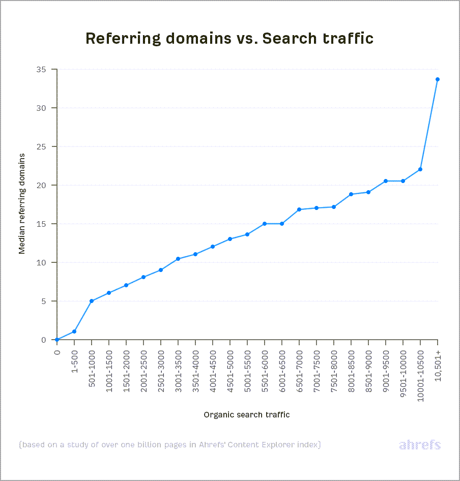 Graph showing the correlation between referring domains and search traffic