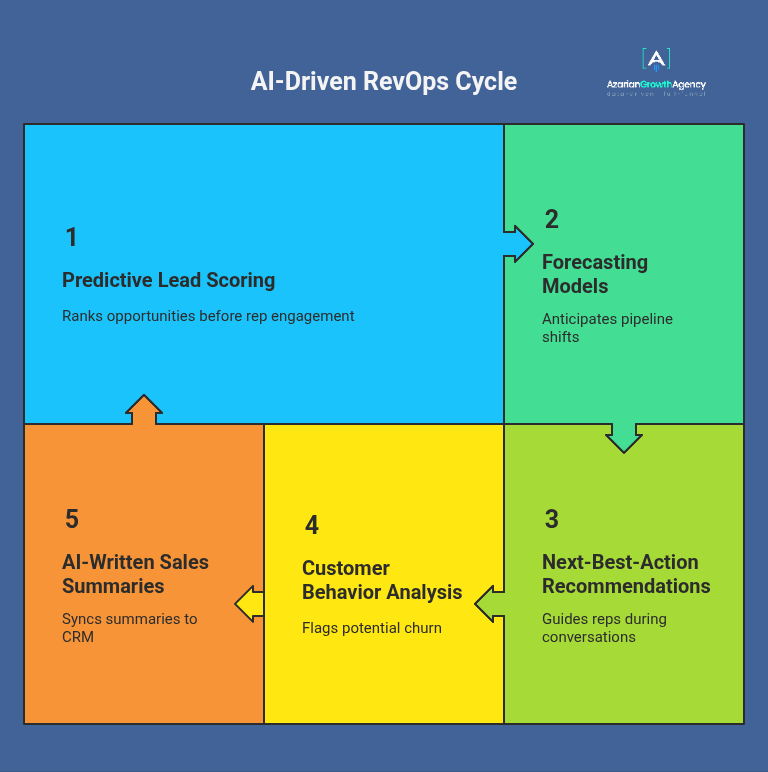 ai driven RevOps cycle