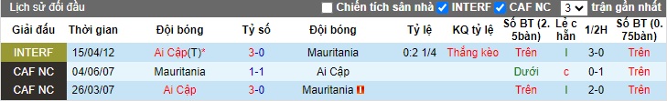 Lịch sử đối đầu Ai Cập vs Mauritania