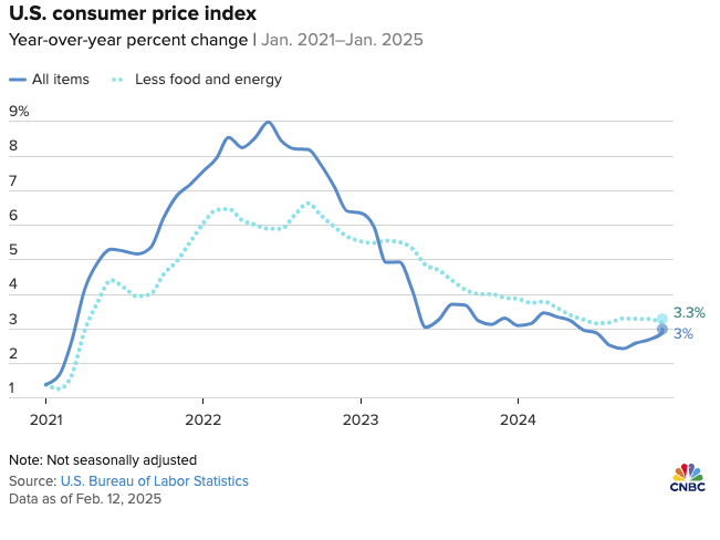 US Consumer Price Index