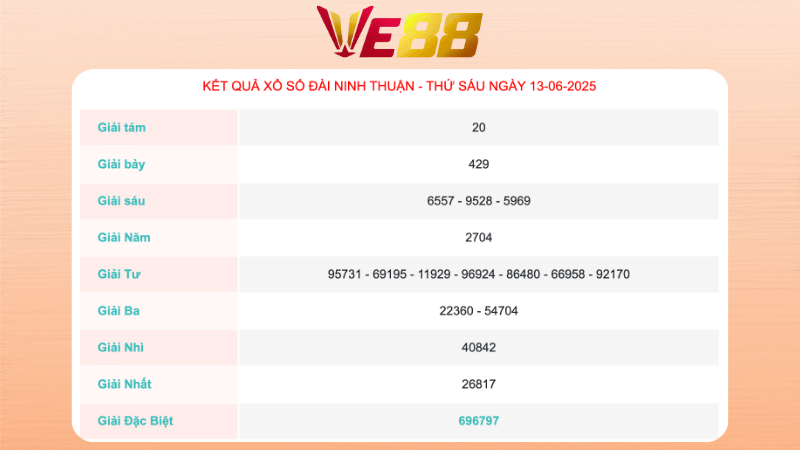 Kết quả xổ số Ninh Thuận ngày 13/06/2025