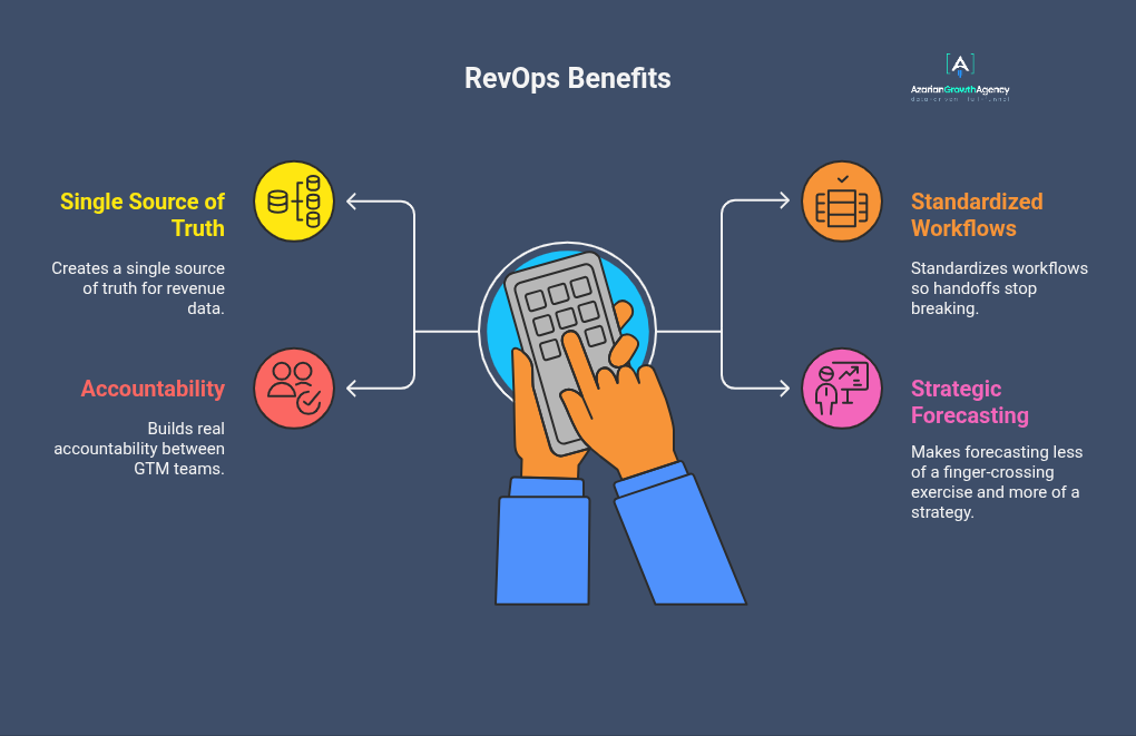 revops benefits