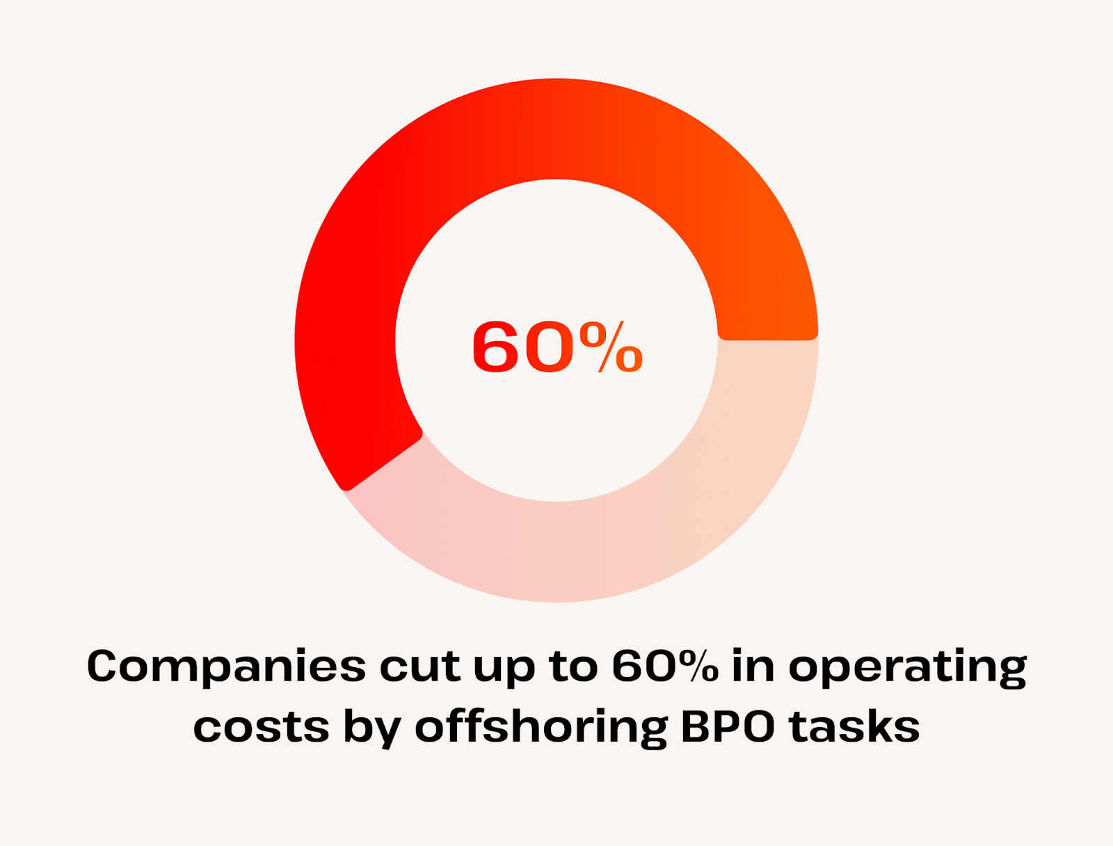 offshoring market - companies save up to 60 percent via bpo offshoring
