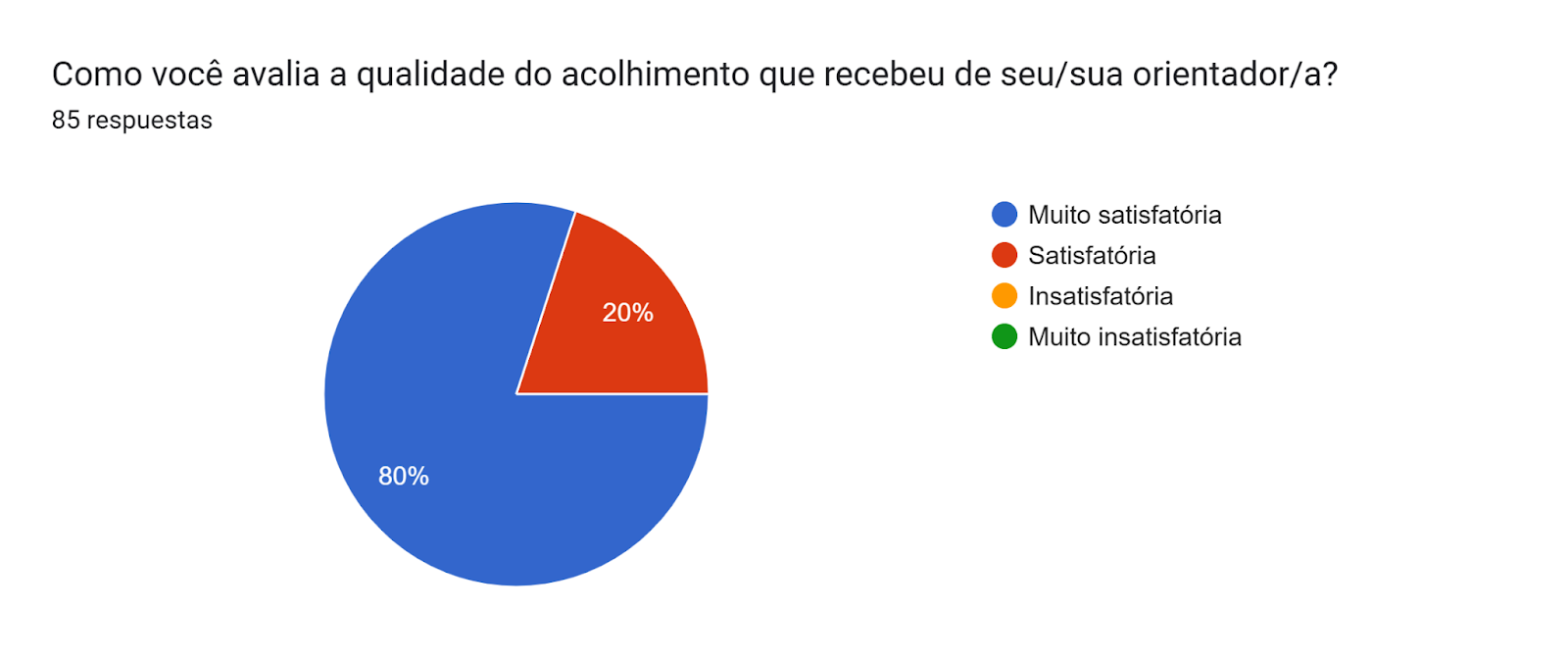 Gráfico de las respuestas de Formularios. Título de la pregunta: Como você avalia a qualidade do acolhimento que recebeu de seu/sua orientador/a?. Número de respuestas: 85 respuestas.