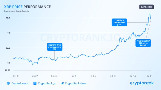XRP Smashes New Records: Ripple Surges Amid U.S. Crypto Law Shakeup