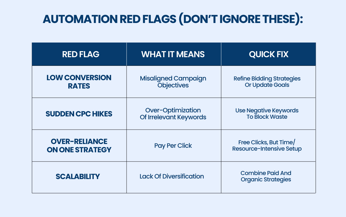 automation red flags