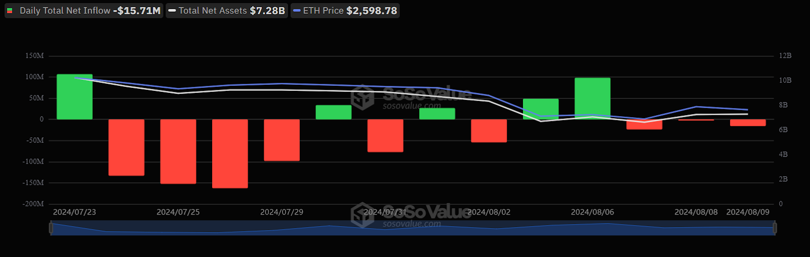 ราคา Ethereum ทดสอบระดับ $2.5K อีกครั้งท่ามกลางตลาดหมี อะไรต่อไป?