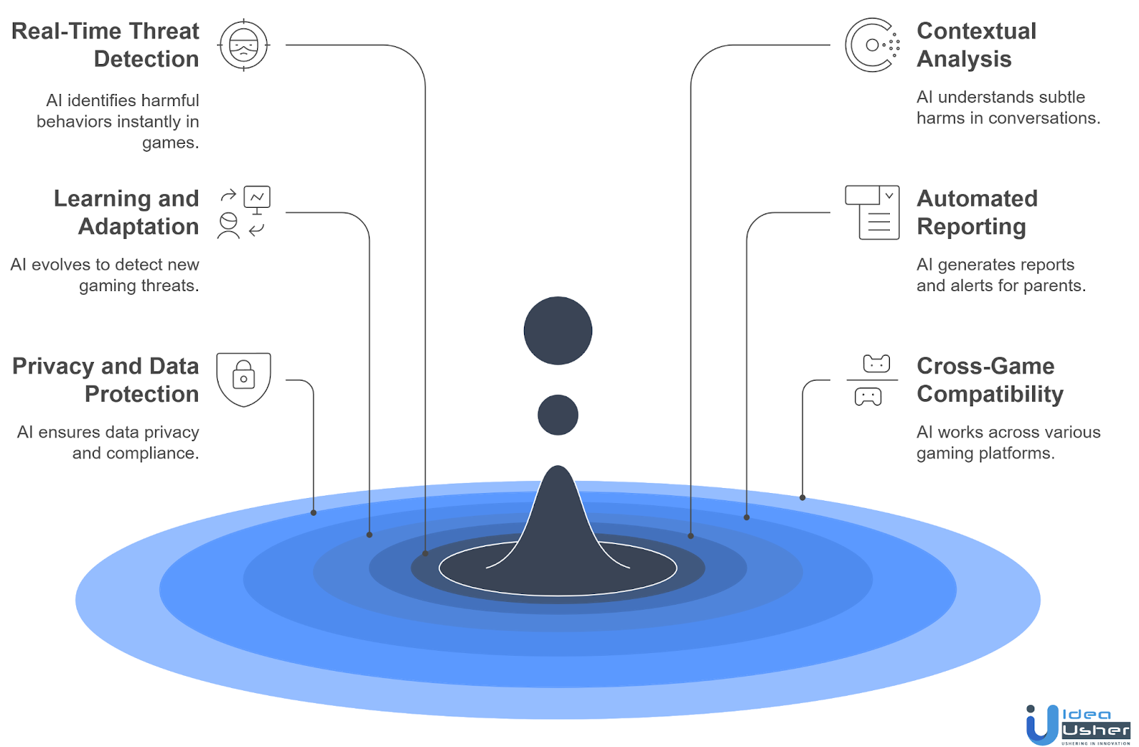 Role of AI in Gaming Safety Apps