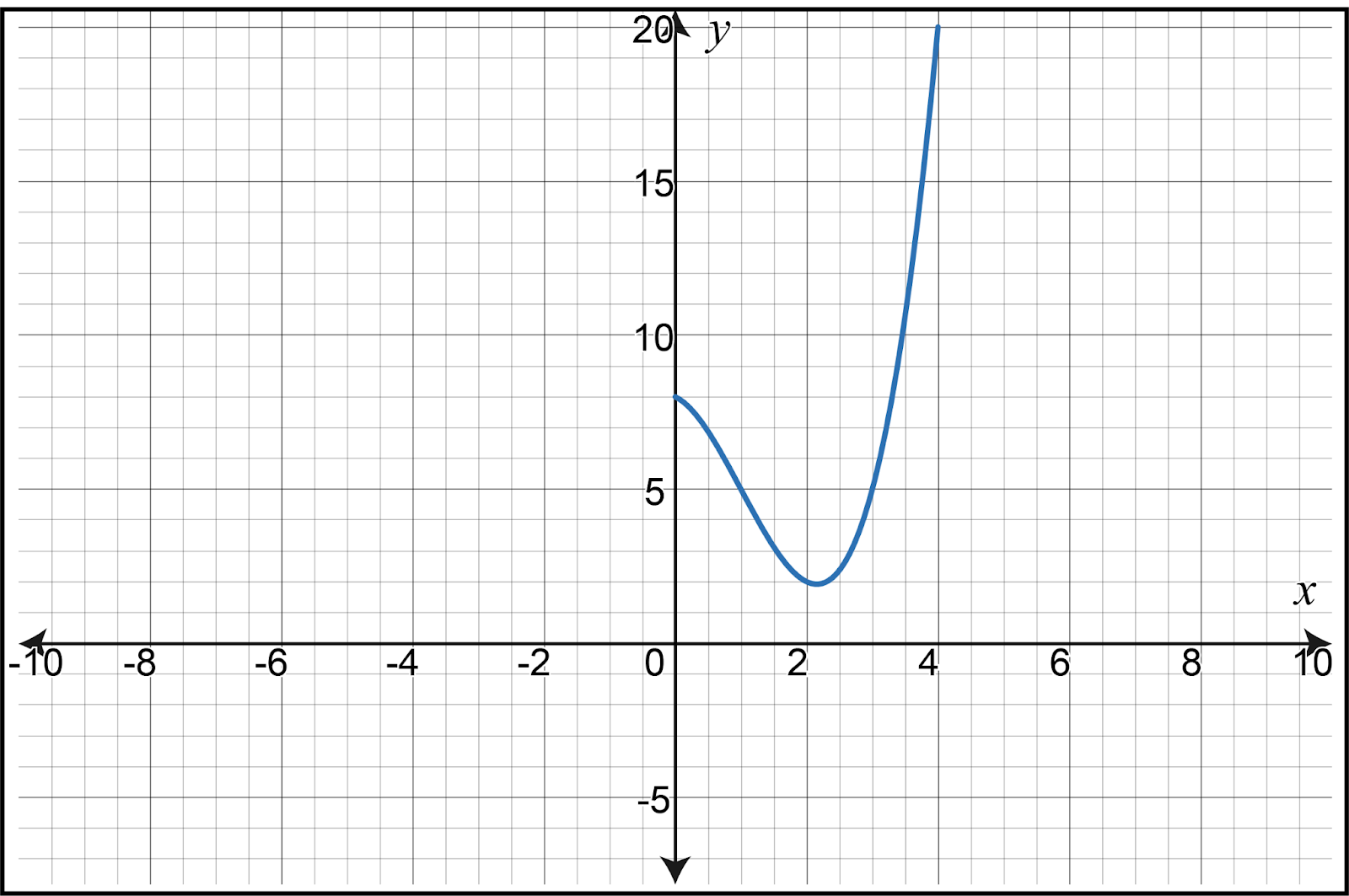 Graph of the position function s(t) for t from 0 to 3, showing the trajectory of the ball.