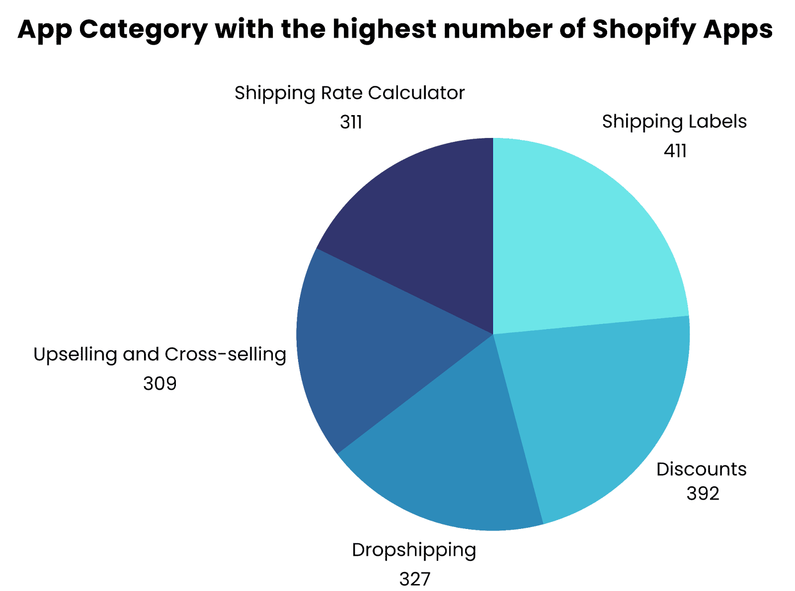 Shopify App Store Statistics You Need to Know (2025) - A MageComp Report