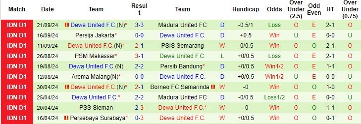 Thống kê phong độ 10 trận đấu gần nhất của Dewa United