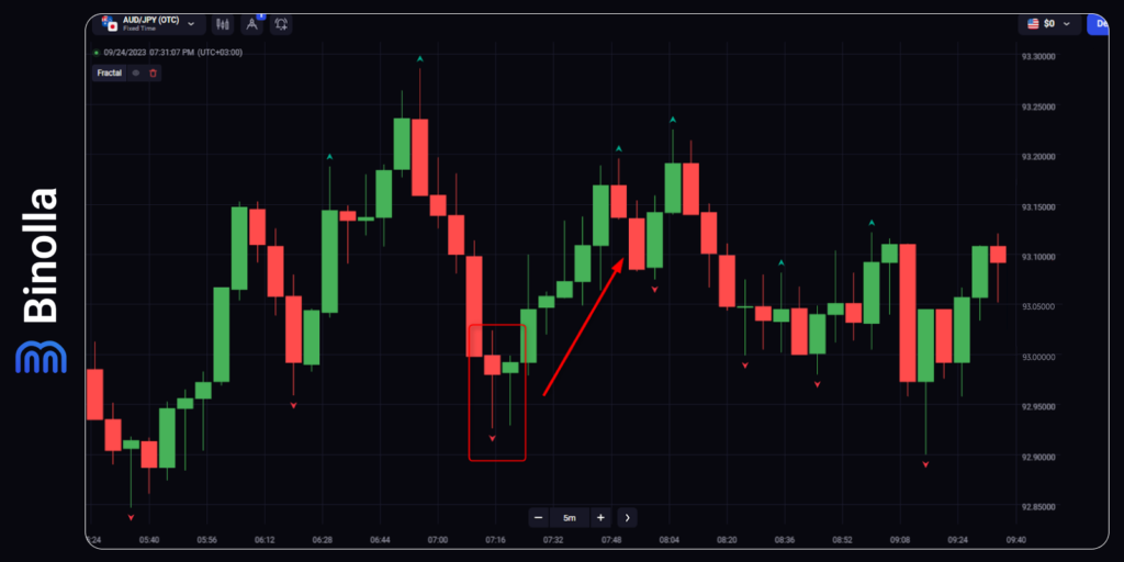 Fractals with a couple of hammers: a signal to buy an asset or purchase a Higher contract