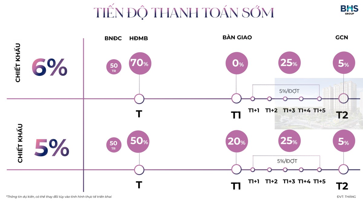 Tiến độ thanh toán sớm tại CityMark Residence