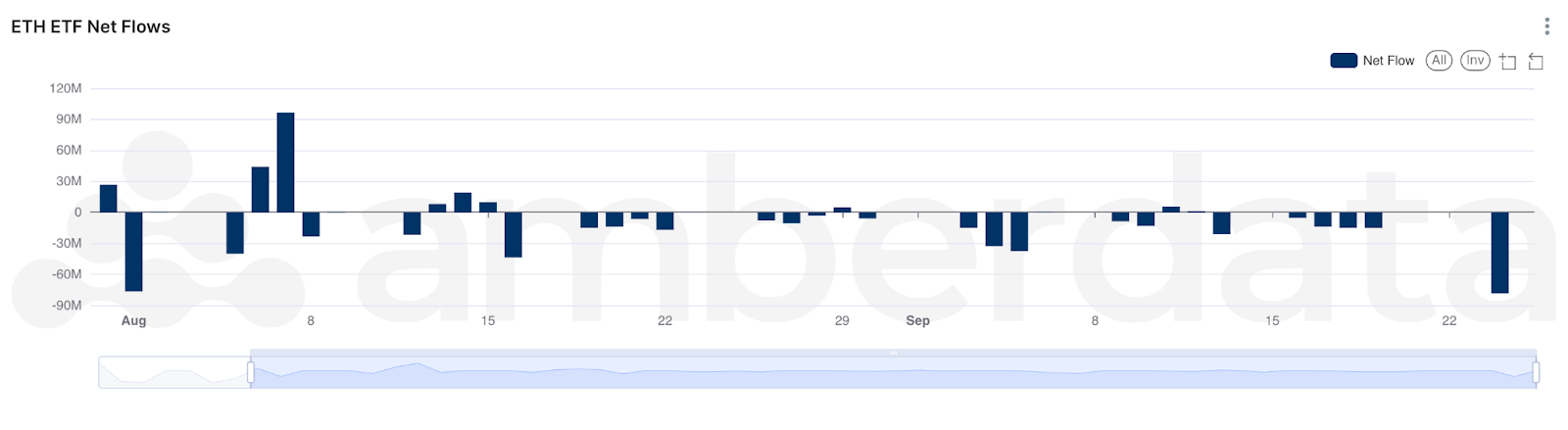 Amberdata Amberlens ETH ETF Net Flows ETH Struggles