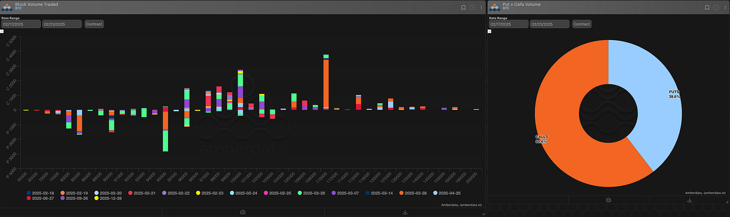 Amberdata derivatives paradigm block volume traded and puts vs calls volume