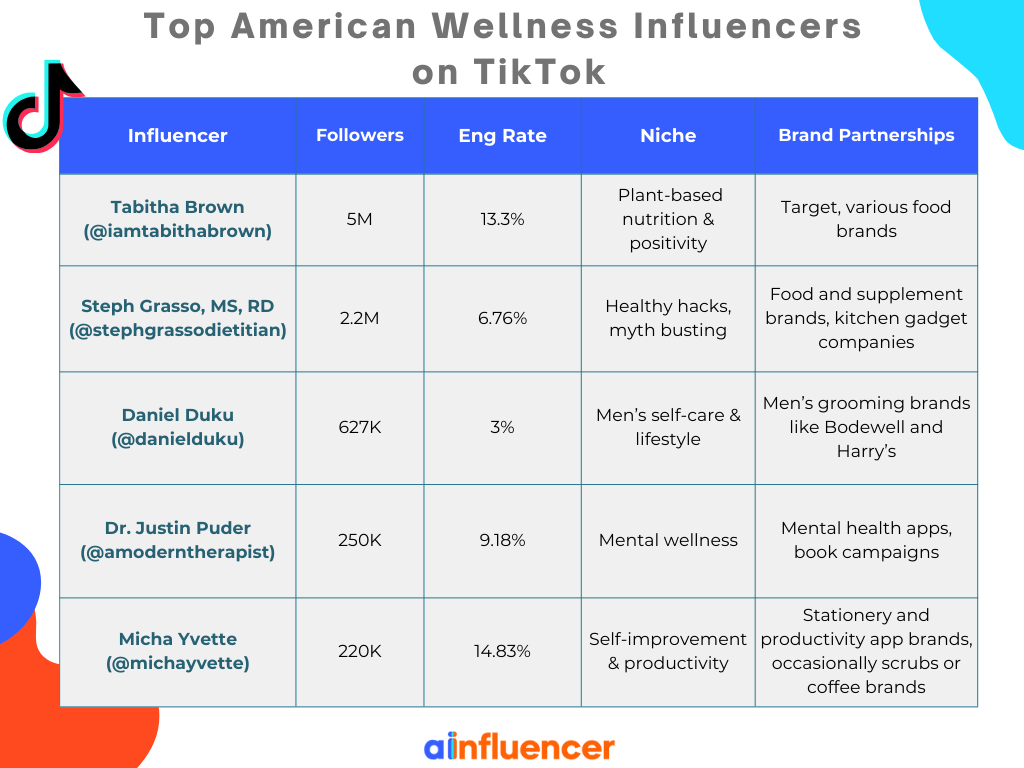 Top American Wellness Influencers on TikTok