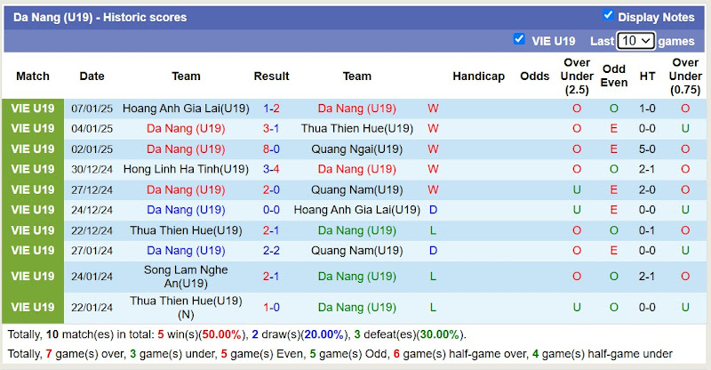 Thống Kê 10 Trận Gần Nhất Của U19 Đà Nẵng