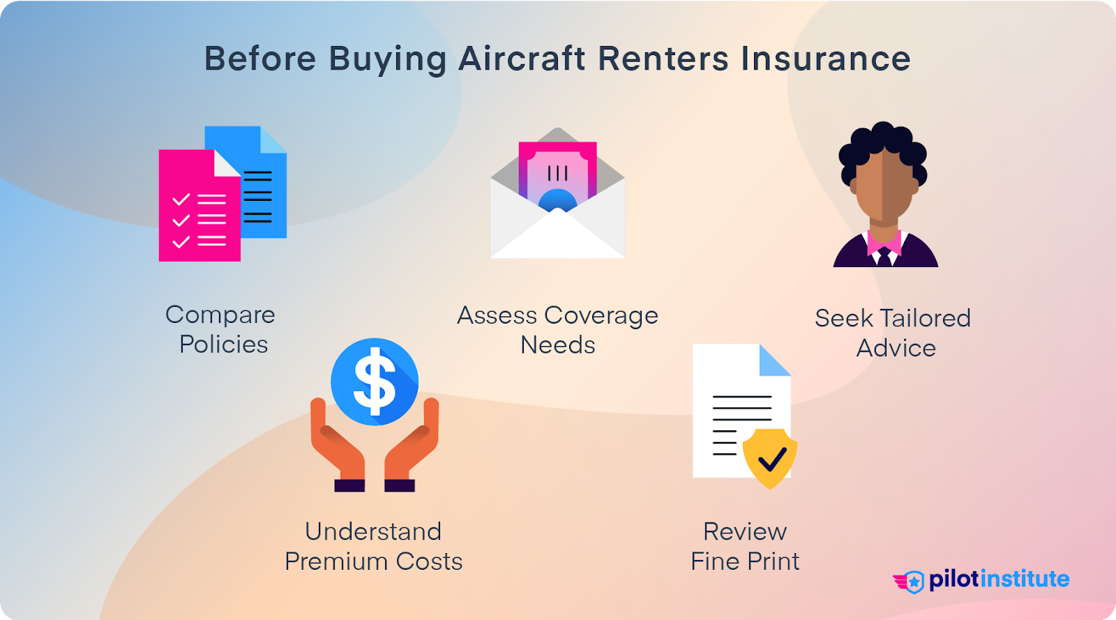 Illustration titled 'Before Buying Aircraft Renters Insurance' showing steps: Compare Policies, Assess Coverage Needs, Seek Tailored Advice, Understand Premium Costs, and Review Fine Print, with the Pilot Institute logo.