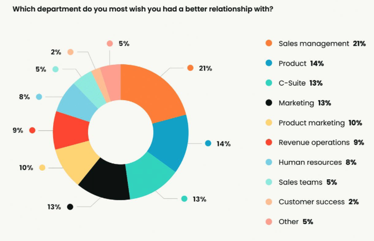 Statistic from the Sales Enablement Landscape Report 2024, showing the answers to the question "which department do you most wish you had a better relationship with?"